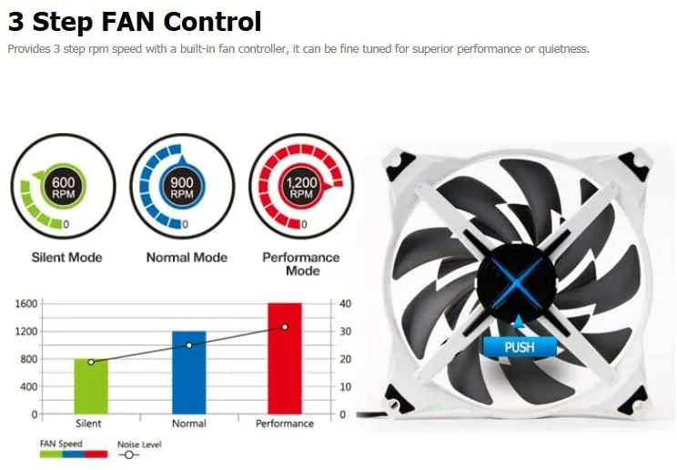 ZM-DF14 140mm Double Bladed LED Case Fan